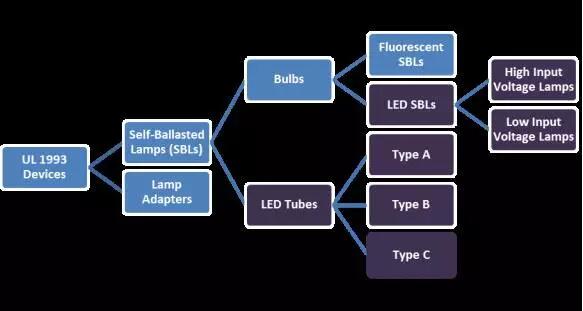 通往北美市场的自镇流荧光灯（节能灯）及其适配器，LED 灯胆、LED 灯管等 LED 光源类产品，都用 UL1993 评估，产品分类图