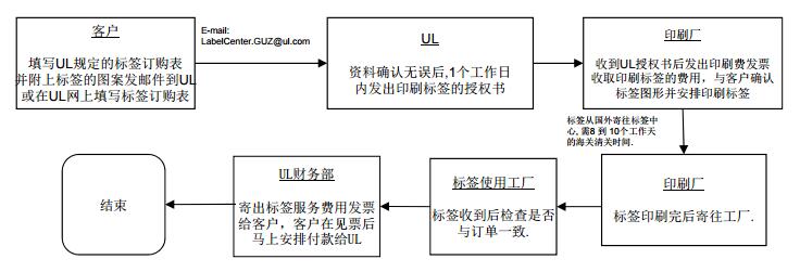 UL 非镭射混淆型标签申请流程图