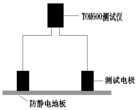 每点丈量其4个对角地板的外貌电阻值，取最大值并纪录数据