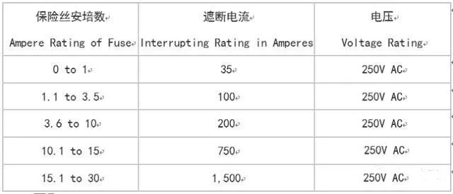 UL认证的包管丝的遮断电流(interrupting rating)在AC 125V最小是10,000A，在250V的认证如同125V是10,000A，至少在250V最小的数值(values)