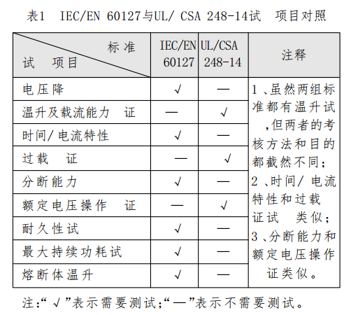 IEC/EN 60127与UL/ CSA 248-14试验项目比照