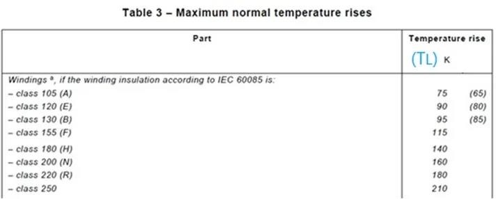 这个Δt是基于目今使用情况125°C得出的，不可直接比照标准IEC/EN 60335-1表3中的温升限值TL