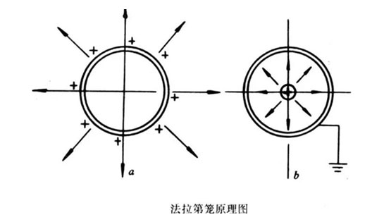 法拉第筒带电（D法）