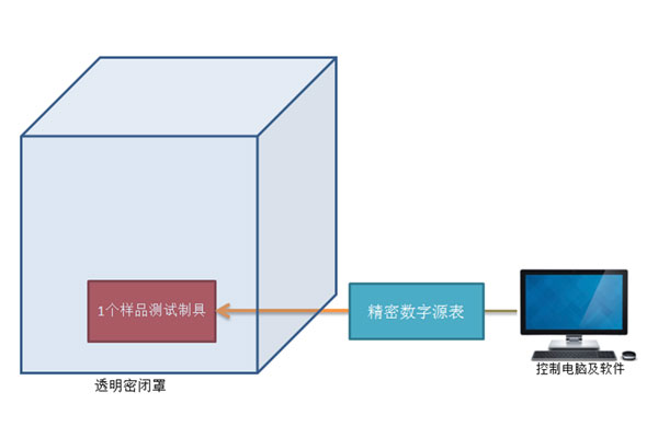 NTC热敏电阻,热敏电阻耗散系数测试,温度特性测试,B值/电阻比测试,热时间常数测试