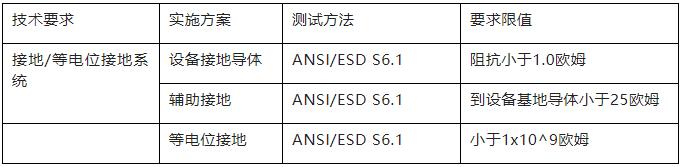 接地及等电位跨接系统要求