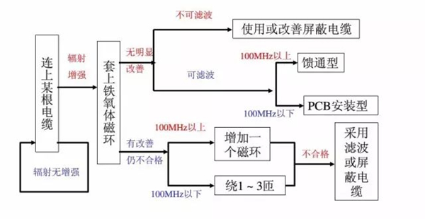 信号电缆整改流程