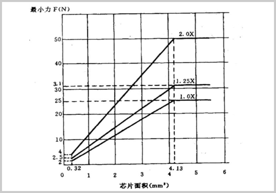 芯片剪切强度标准（最小作用力与芯片附着面积的关系）.jpg